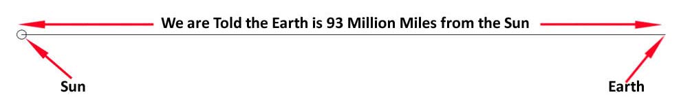 Distance from the Sun to the Earth